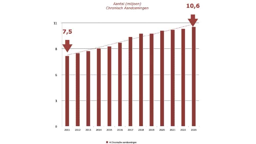 Aantal miljoen chronisch aandoeningen 2011-2023